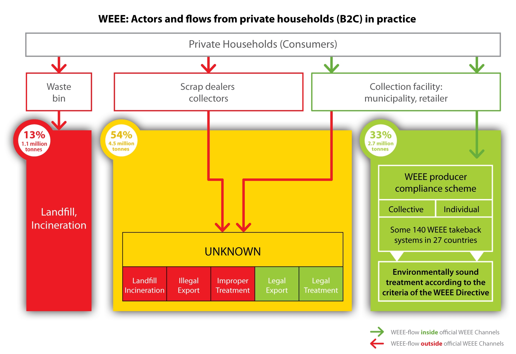 In this diagram , only the parts in green are under the scope of the legislation. Unless this issue is addressed by policymakers, it will never be possible to recover all of the valuable resources.